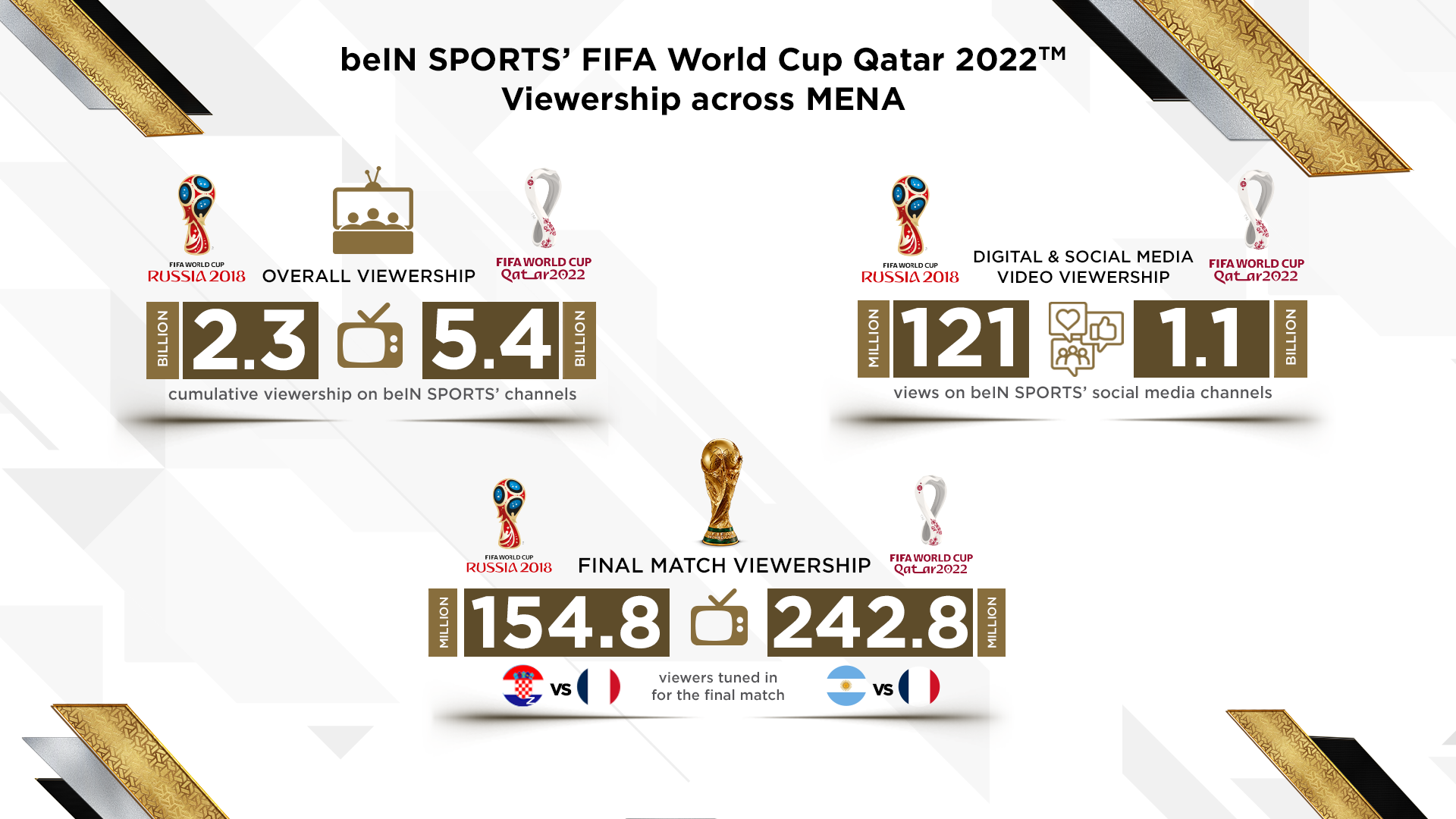 beIN SPORTS Announces Record-Breaking Cumulative Viewership of 5.4 Billion  for FIFA World Cup Qatar 2022TM