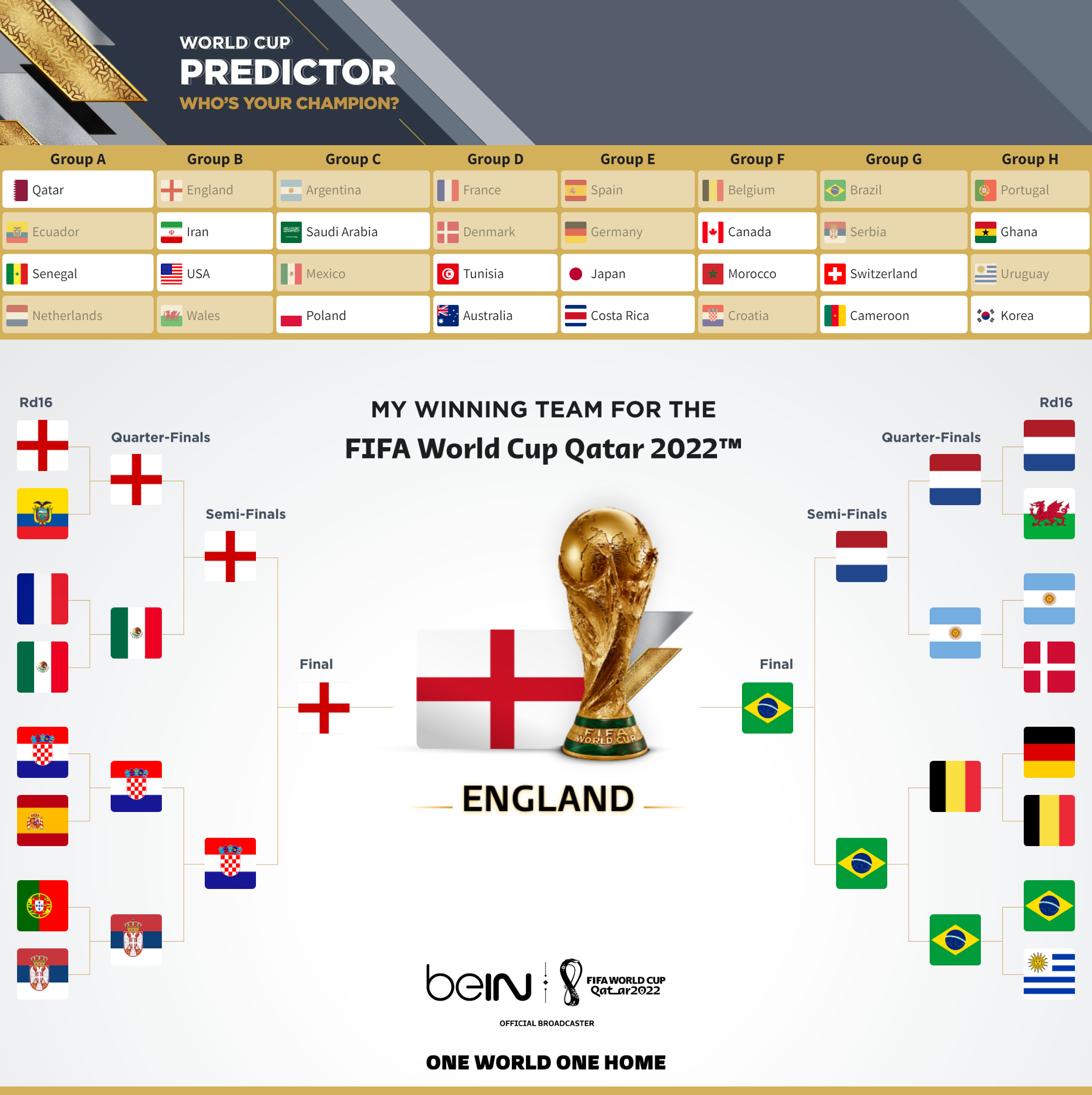 World Cup 2022 Predictor - 2022 World Cup Forum - Sports Interactive ...